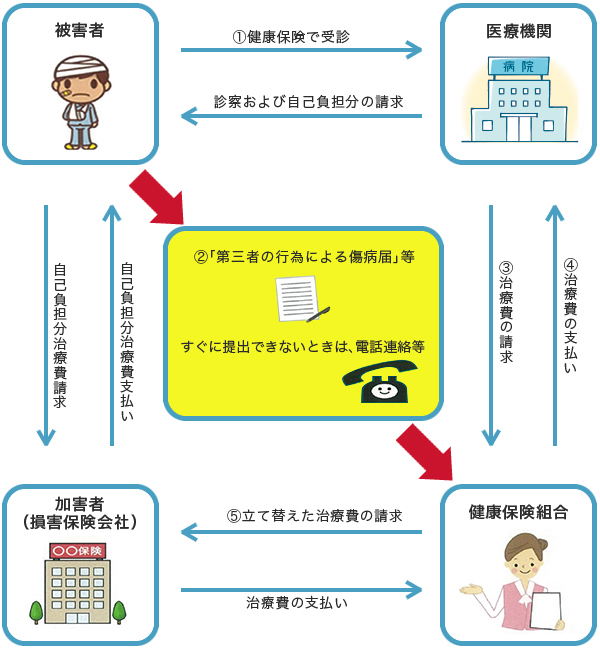 第三者の行為による事務処理等の流れ