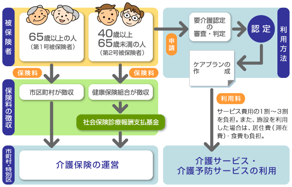 介護保険制度の概要