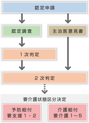 要介護認定