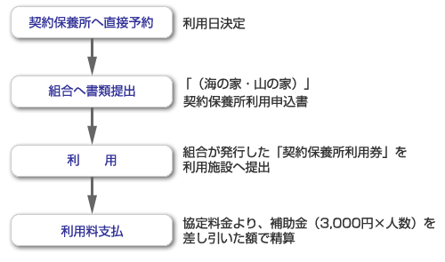 利用方法