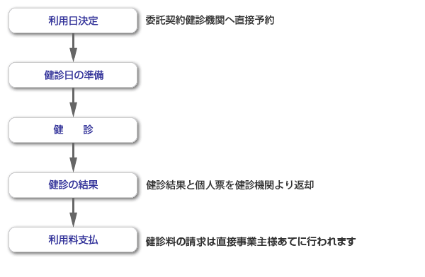 利用方法