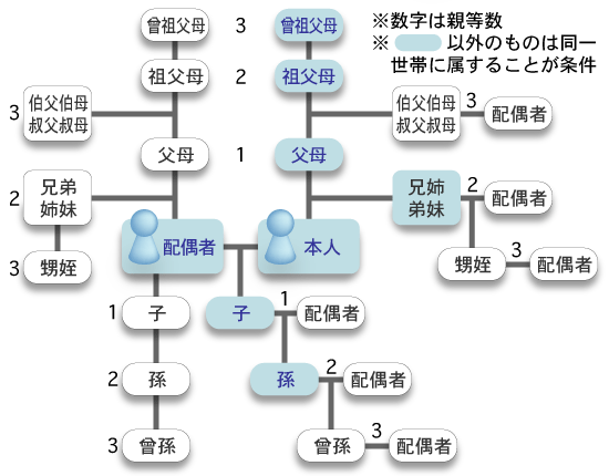 三親等内の親族図