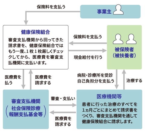 医療費支払いのしくみ